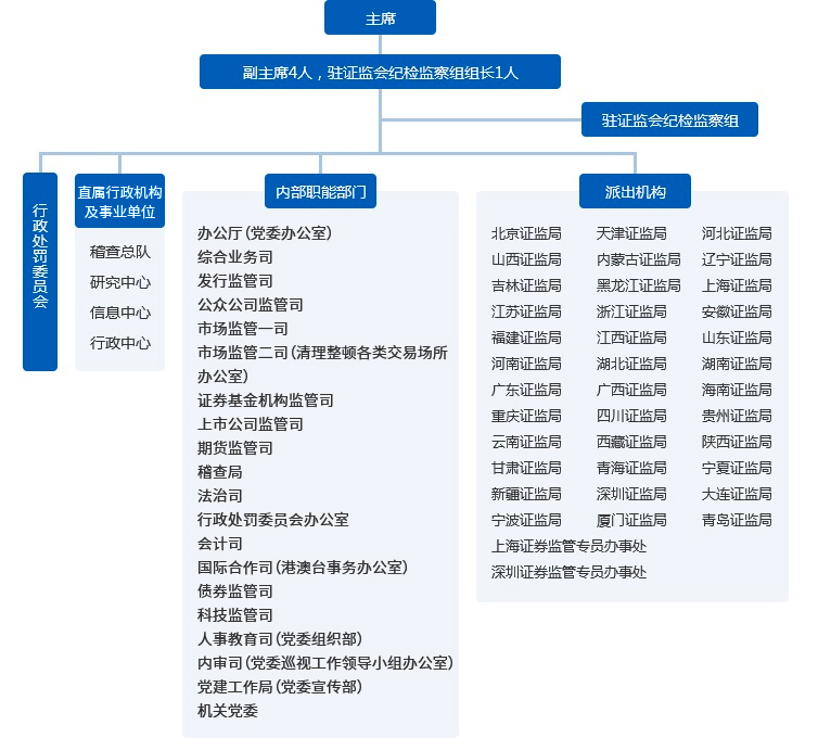 組織機構(gòu)